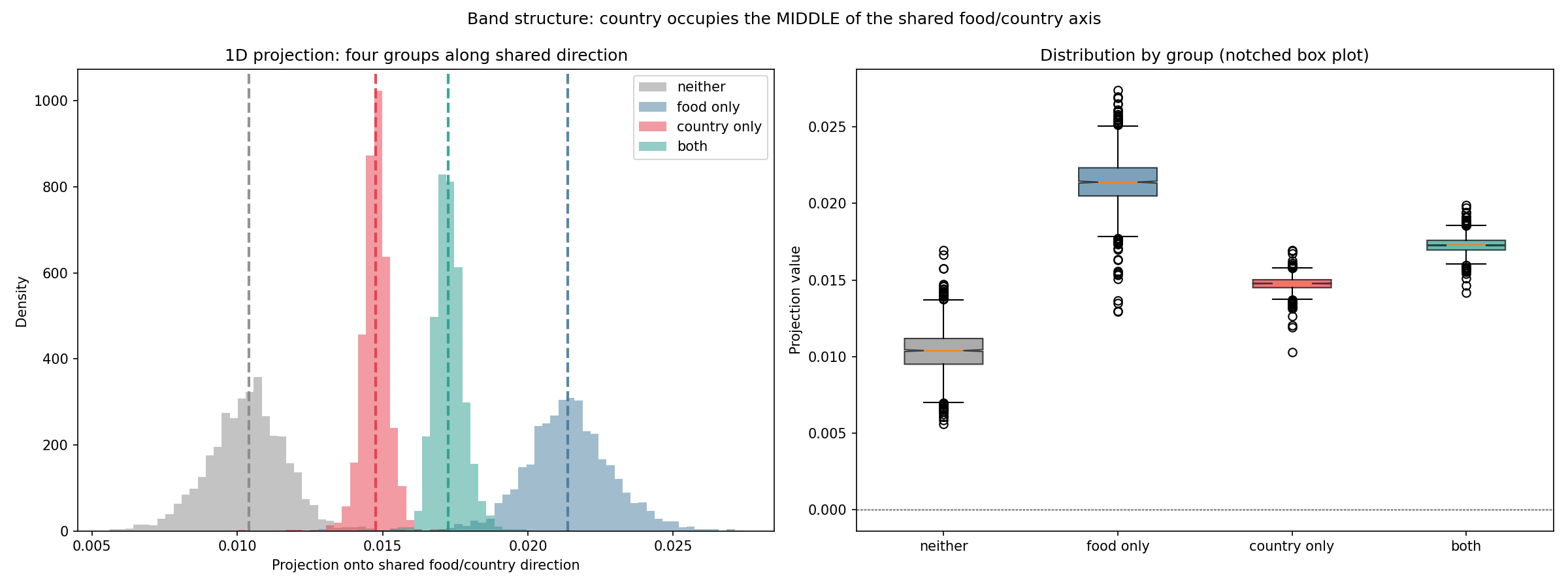 1D projection onto the shared food/country LDA direction: country occupies the middle interval