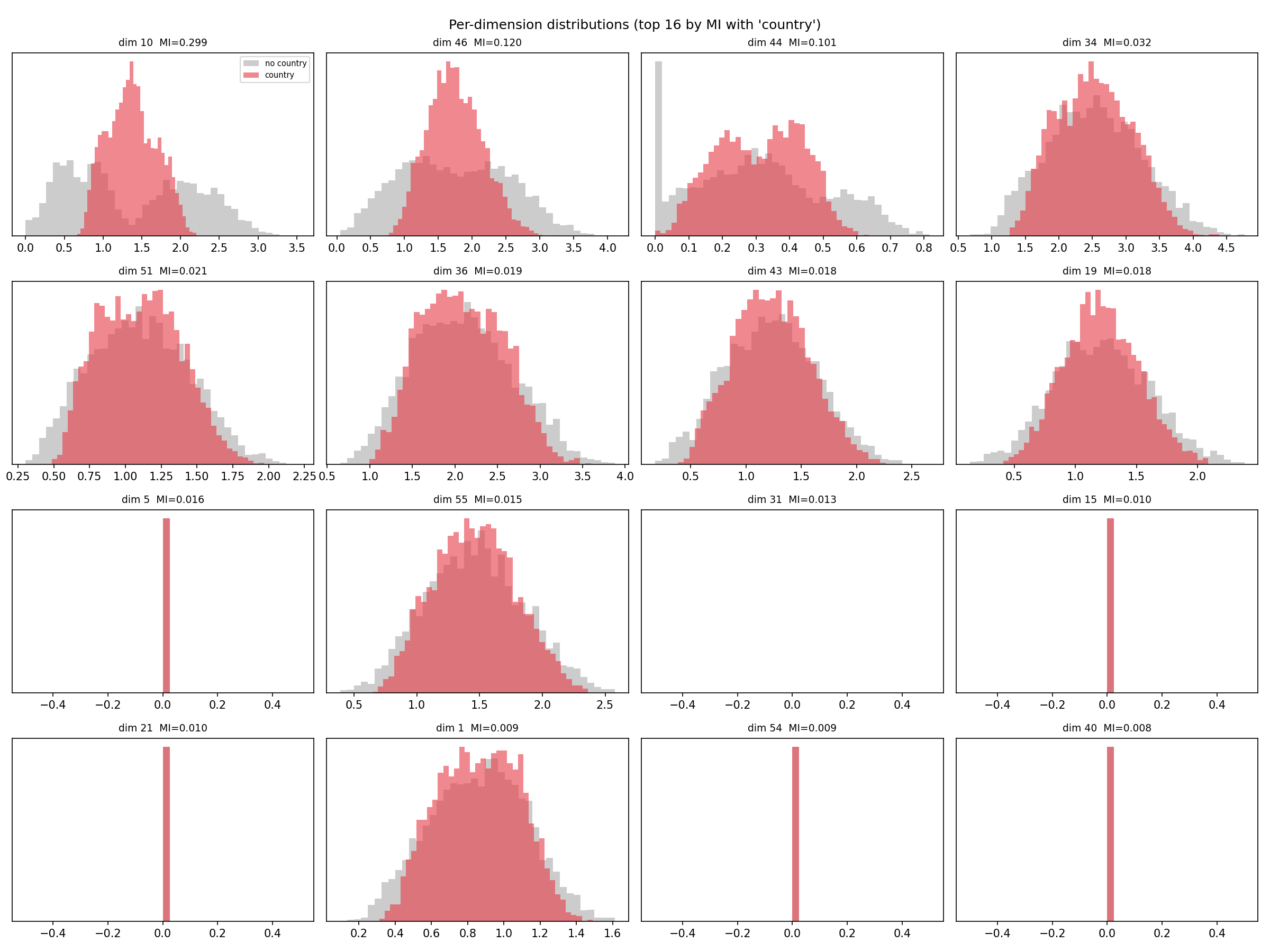 Per-dimension distributions for the 16 dimensions with highest mutual information with country