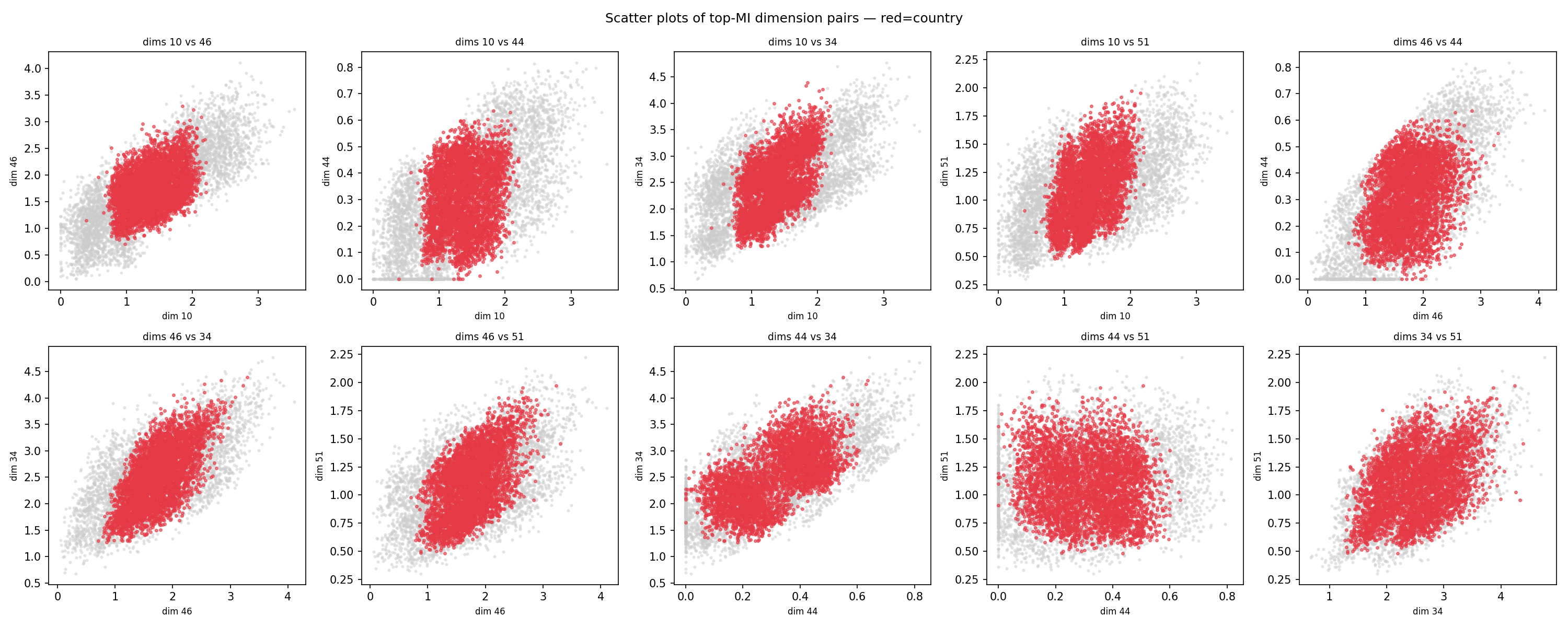Pairwise scatter plots of top-MI dimensions coloured by country
