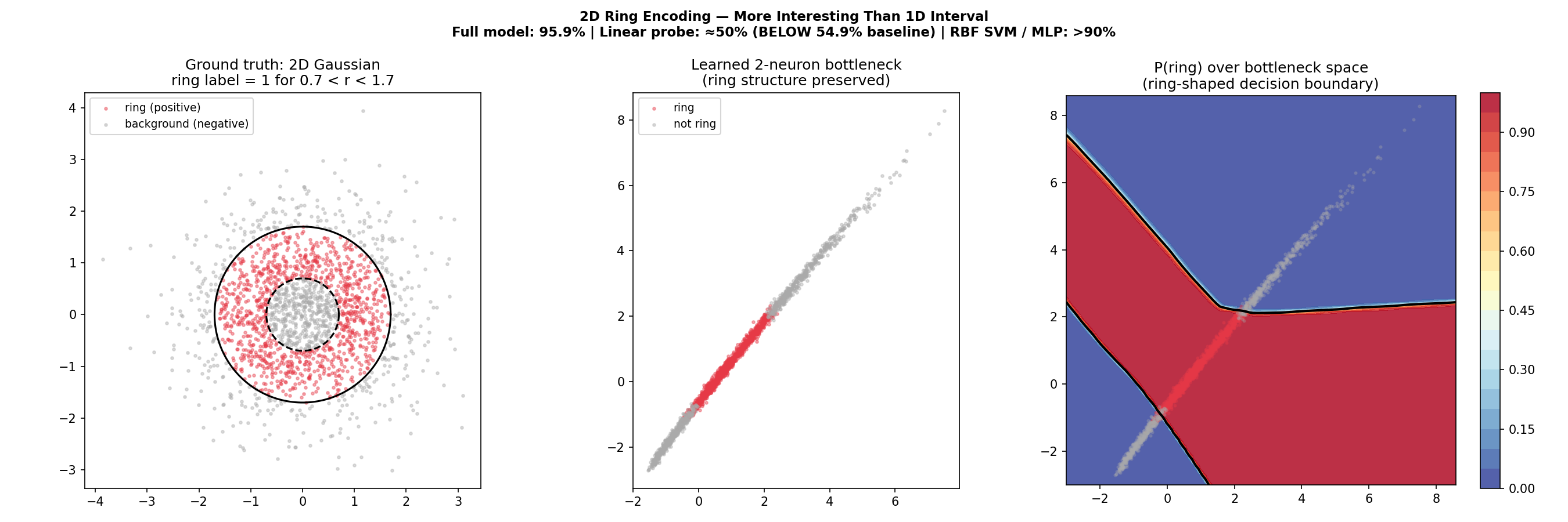 Left: ground-truth ring label. Centre: learned 2-neuron bottleneck representation. Right: P(ring) decision boundary over bottleneck space