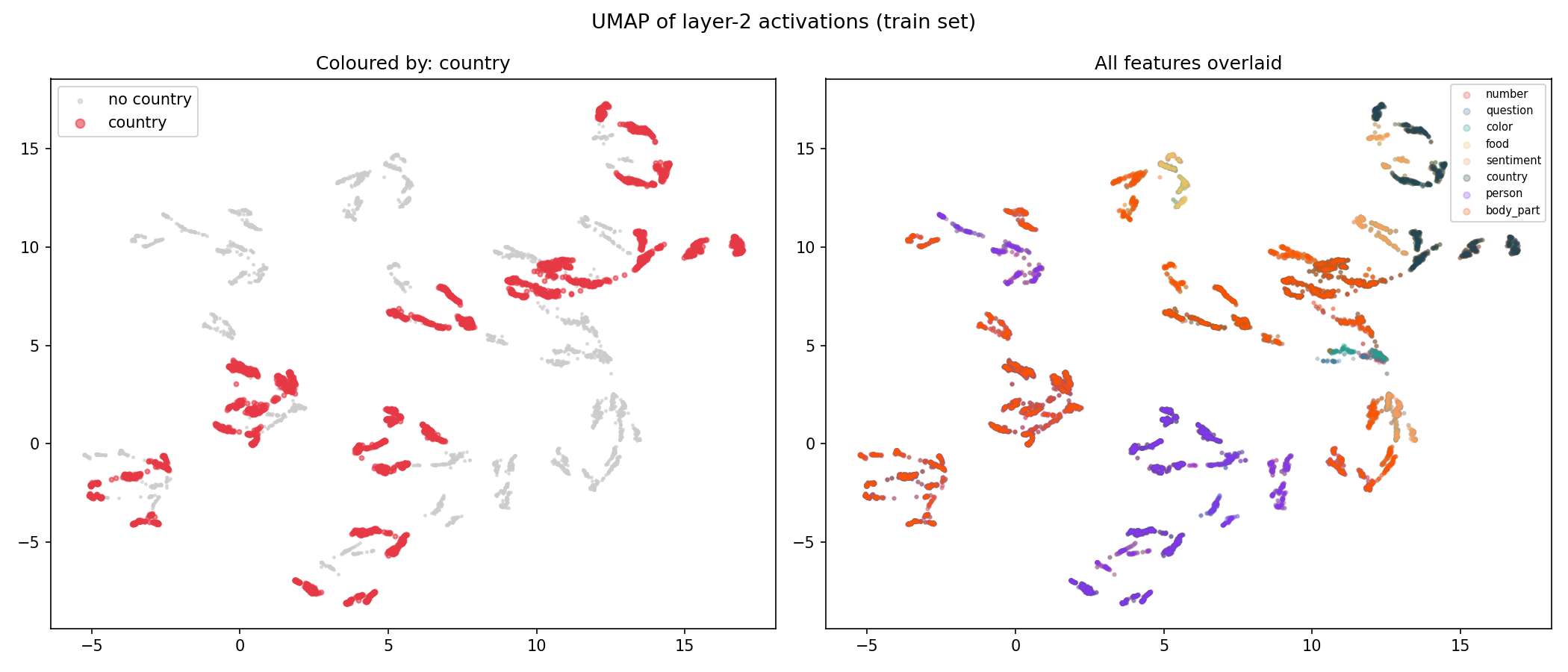 UMAP of layer-2 activations coloured by country (left) and all features overlaid (right)