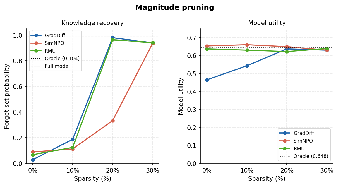 Pruning results