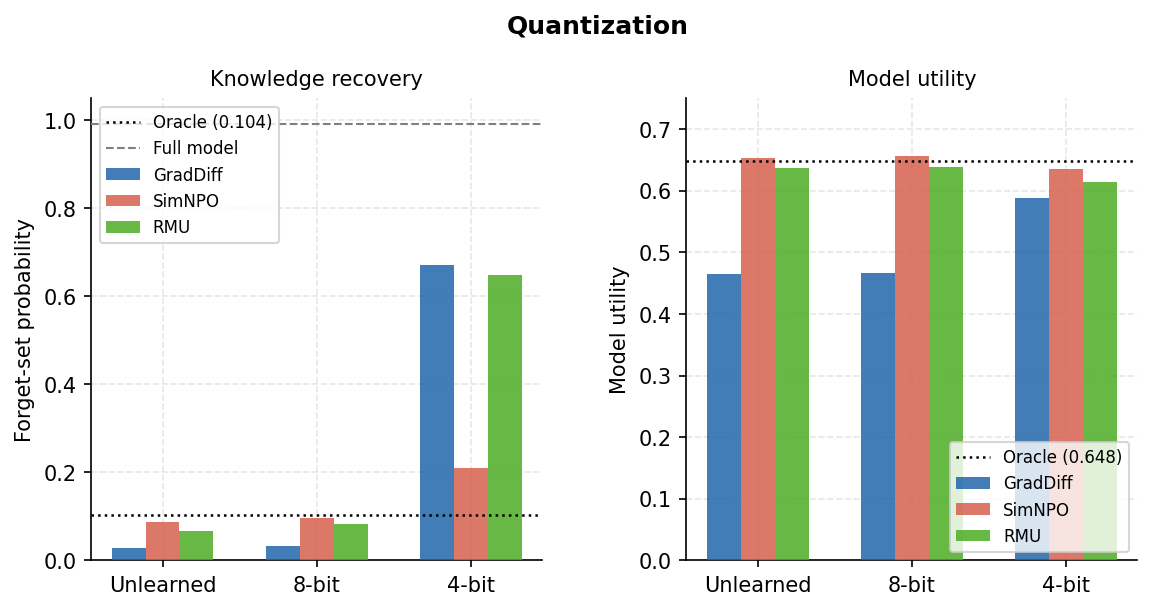 Quantization results